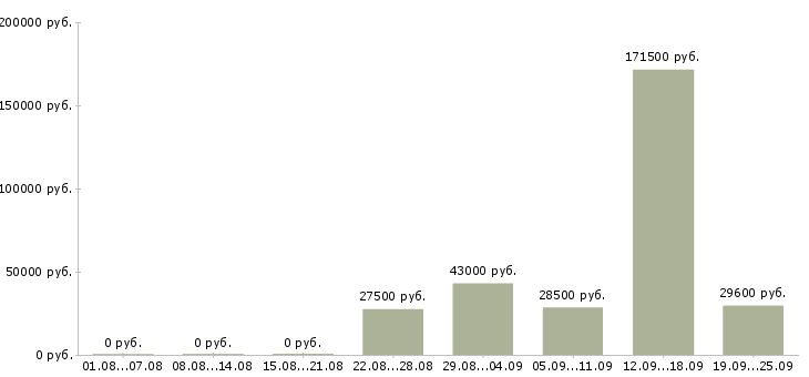 Вакансии в сети магазинов в Тюмени - Медиана зарплат в сети магазинов в Тюмени за 2 месяца