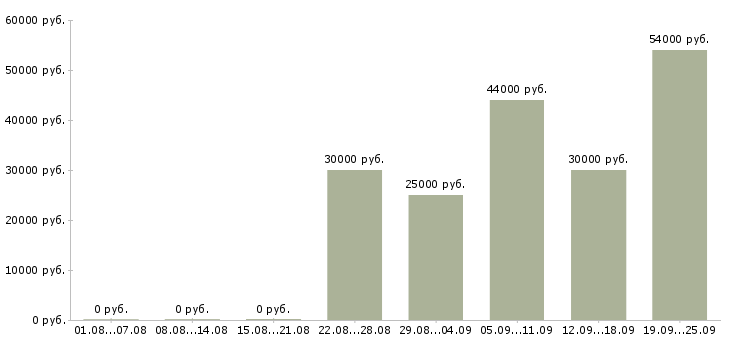 Вакансии вахта 2 месяца в Воронеже - Медиана зарплат вахта 2 месяца в Воронеже за 2 месяца