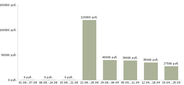 Вакансии водители в Новороссийске - Медиана зарплат водители в Новороссийске за 2 месяца