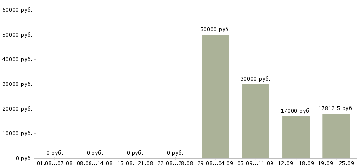 Вакансии водитель город в Новосибирске - Медиана зарплат водитель город в Новосибирске за 2 месяца