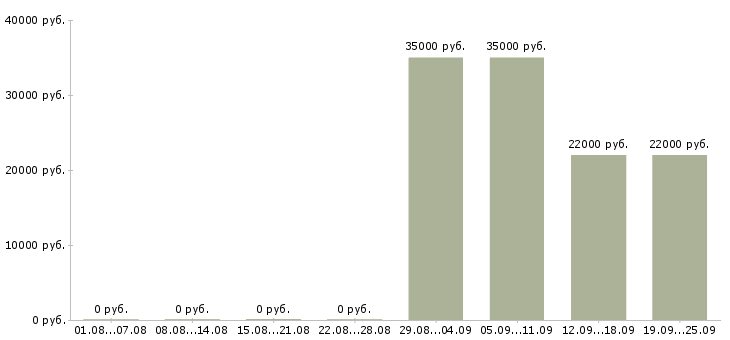Вакансии директор консультант в Ярославле - Медиана зарплат директор консультант в Ярославле за 2 месяца