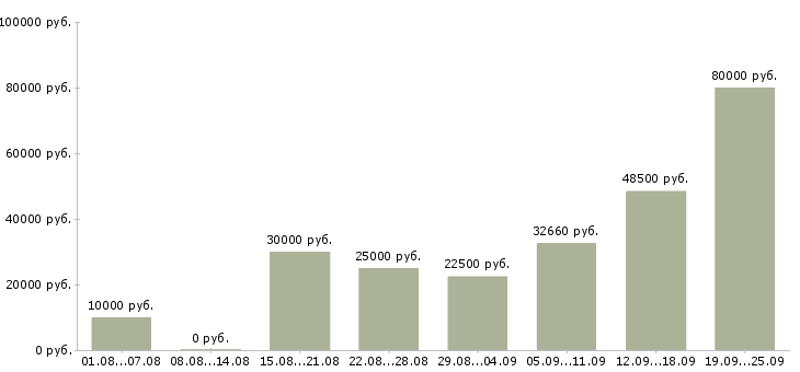 Вакансии для вас в интернете в Самаре - Медиана зарплат для вас в интернете в Самаре за 2 месяца