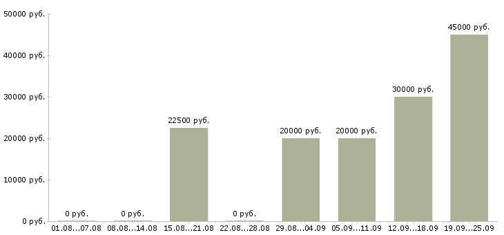 Вакансии для новичков на пк Нижний новгород - Медиана зарплат для новичков на пк Нижний новгород за 2 месяца