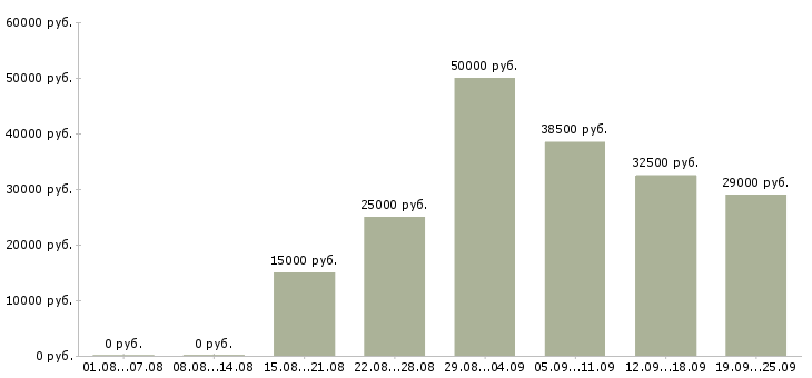 Вакансии для целеустремленных в Воронеже - Медиана зарплат для целеустремленных в Воронеже за 2 месяца