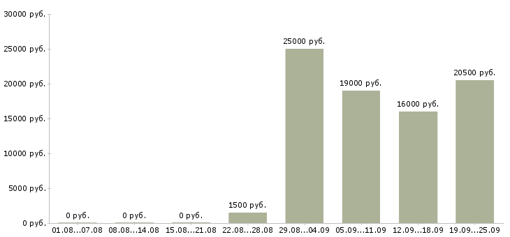 Вакансии домашний персонал Ростов-на-дону - Медиана зарплат домашний персонал Ростов-на-дону за 2 месяца