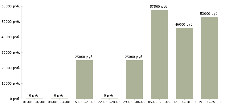 Вакансии инженер по документации Ростов-на-дону - Медиана зарплат инженер по документации Ростов-на-дону за 2 месяца