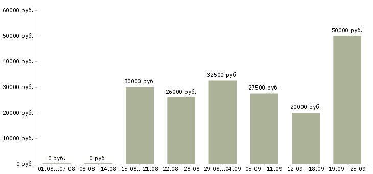 Вакансии инженер по документации в Уфе - Медиана зарплат инженер по документации в Уфе за 2 месяца
