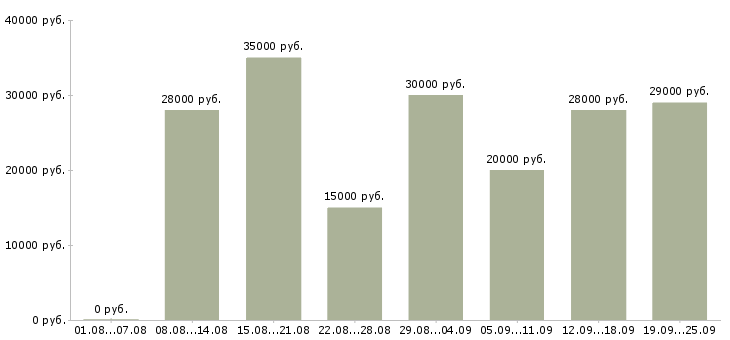 Вакансии интернет консультант Санкт-петербург - Медиана зарплат интернет консультант Санкт-петербург за 2 месяца