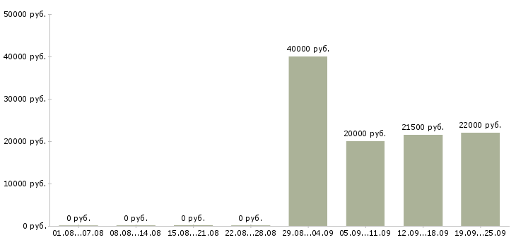 Вакансии кладовщик оператор Тыва - Медиана зарплат кладовщик оператор Тыва за 2 месяца