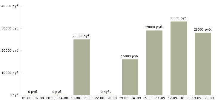 Вакансии консультант в Бийске - Медиана зарплат консультант в Бийске за 2 месяца