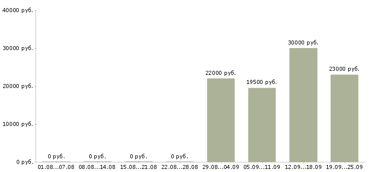 Вакансии консультант в офис в Воронеже - Медиана зарплат консультант в офис в Воронеже за 2 месяца