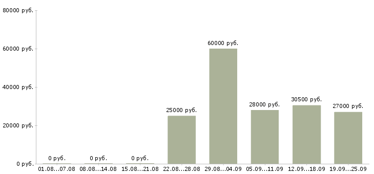 Вакансии консультант на пк Ростов-на-дону - Медиана зарплат консультант на пк Ростов-на-дону за 2 месяца