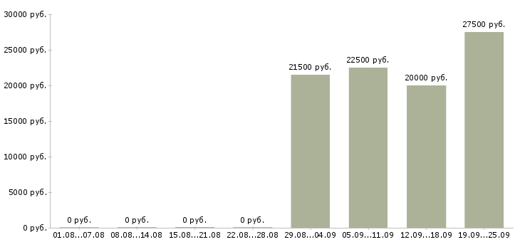 Вакансии менеджер на телефоне в Воронеже - Медиана зарплат менеджер на телефоне в Воронеже за 2 месяца