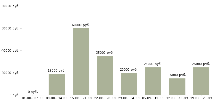 Вакансии менеджер по встречам в Челябинске - Медиана зарплат менеджер по встречам в Челябинске за 2 месяца
