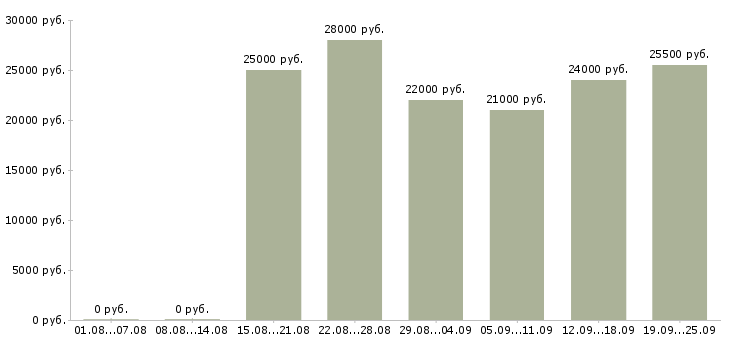 Вакансии менеджер по консультант в Тамбове - Медиана зарплат менеджер по консультант в Тамбове за 2 месяца