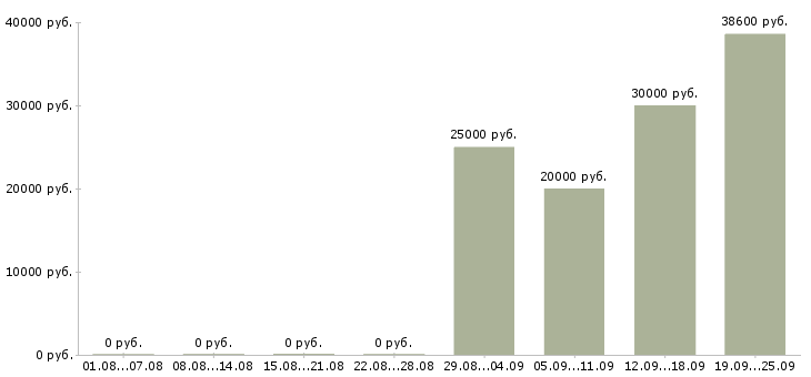 Вакансии менеджер по корпоративным клиентам в Иркутске - Медиана зарплат менеджер по корпоративным клиентам в Иркутске за 2 месяца