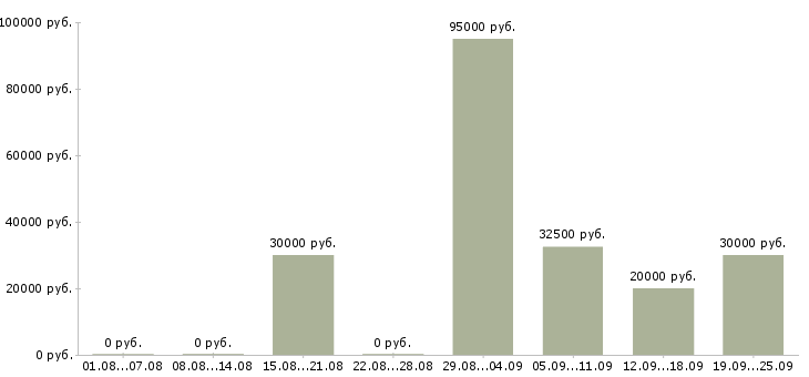 Вакансии менеджер по переговорам в Туле - Медиана зарплат менеджер по переговорам в Туле за 2 месяца