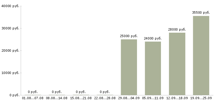 Вакансии менеджер по продажам офис менеджер в Орле - Медиана зарплат менеджер по продажам офис менеджер в Орле за 2 месяца