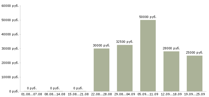 Вакансии менеджер по продукции в Челябинске - Медиана зарплат менеджер по продукции в Челябинске за 2 месяца