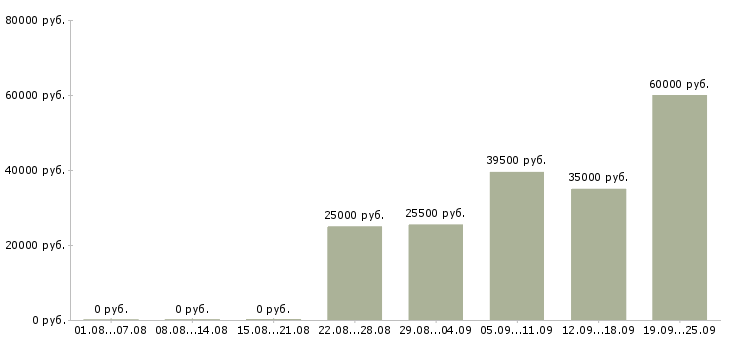 Вакансии менеджер помощник руководителя в Костроме - Медиана зарплат менеджер помощник руководителя в Костроме за 2 месяца