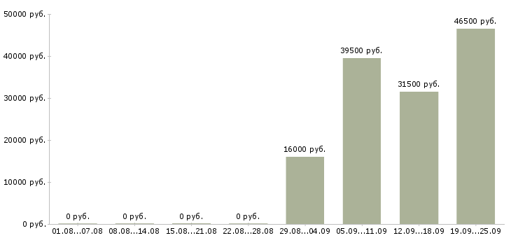 Вакансии менеджер помощник руководителя в Стерлитамаке - Медиана зарплат менеджер помощник руководителя в Стерлитамаке за 2 месяца