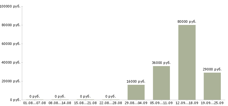 Вакансии менеджер помощник руководителя в Ярославле - Медиана зарплат менеджер помощник руководителя в Ярославле за 2 месяца