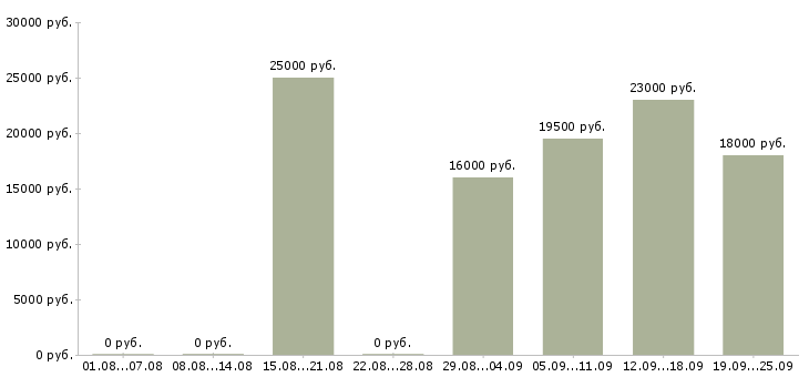 Вакансии менеджер продавец в Ангарске - Медиана зарплат менеджер продавец в Ангарске за 2 месяца