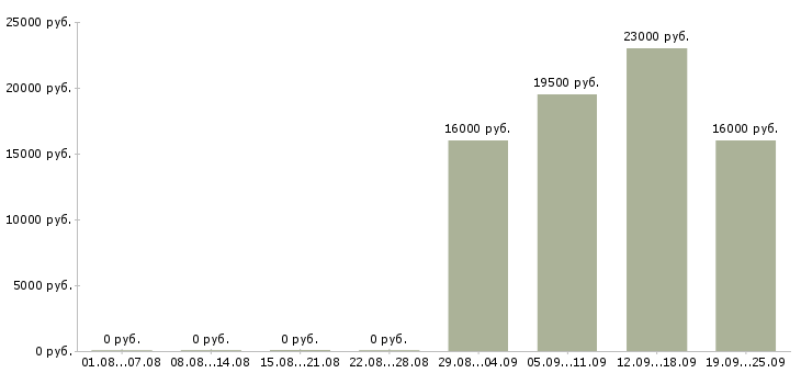 Вакансии менеджер продавец в Бийске - Медиана зарплат менеджер продавец в Бийске за 2 месяца