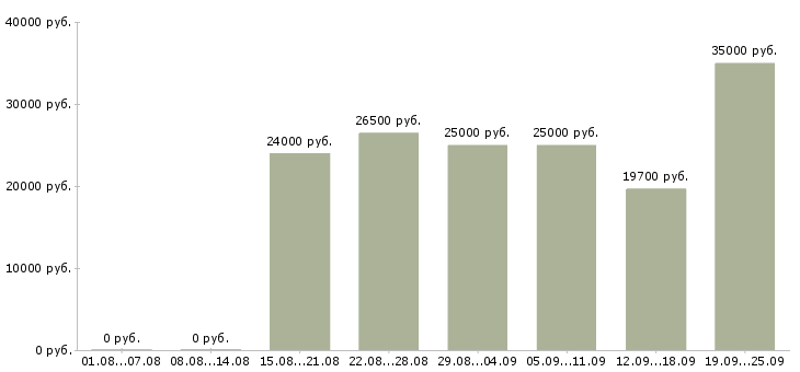 Вакансии менеджер с карьерным ростом в Кирове - Медиана зарплат менеджер с карьерным ростом в Кирове за 2 месяца