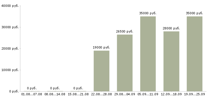 Вакансии менеджера по персоналу в Ставрополе - Медиана зарплат менеджера по персоналу в Ставрополе за 2 месяца