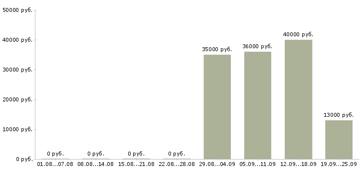 Вакансии менеджеры в отдел продаж в Тюмени - Медиана зарплат менеджеры в отдел продаж в Тюмени за 2 месяца