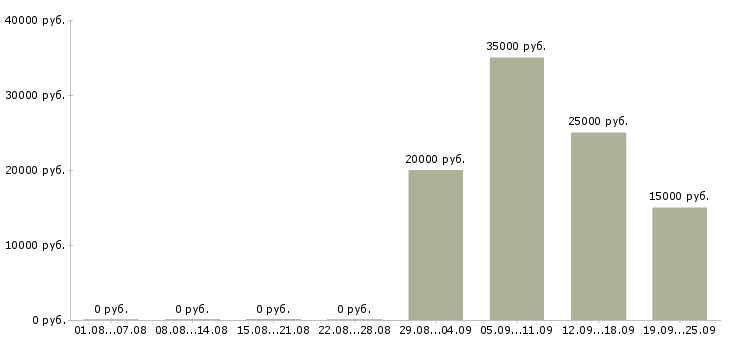 Вакансии на производстве в Ставрополе - Медиана зарплат на производстве в Ставрополе за 2 месяца