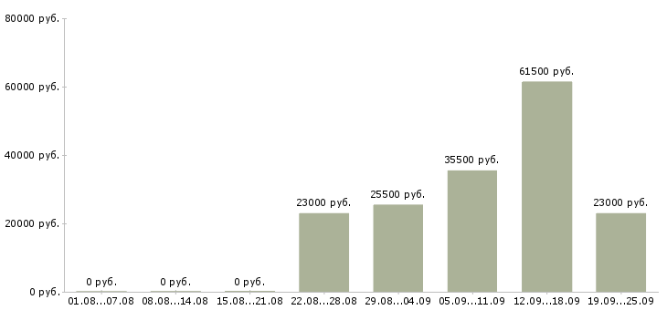 Вакансии начальник в Бийске - Медиана зарплат начальник в Бийске за 2 месяца