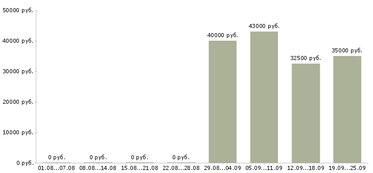 Вакансии оператор продаж в Ижевске - Медиана зарплат оператор продаж в Ижевске за 2 месяца