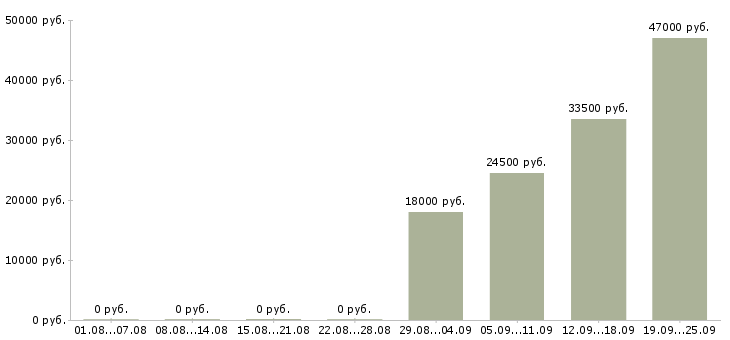 Вакансии открыта вакансия в Балашихе - Медиана зарплат открыта вакансия в Балашихе за 2 месяца