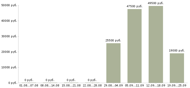 Вакансии офис администратор в Кургане - Медиана зарплат офис администратор в Кургане за 2 месяца
