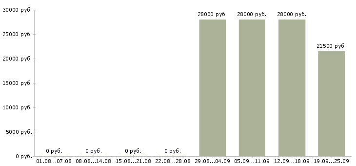 Вакансии офис менеджер по продажам в Орле - Медиана зарплат офис менеджер по продажам в Орле за 2 месяца