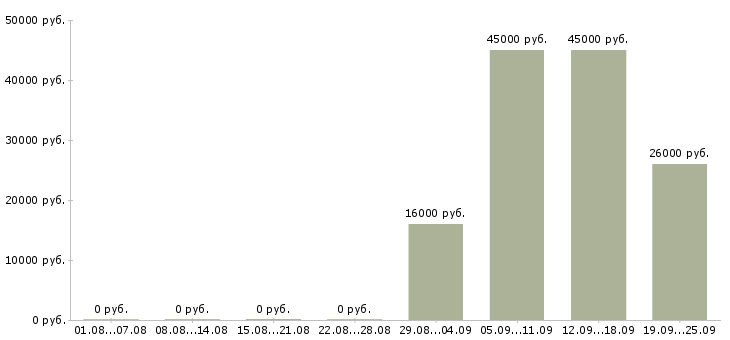 Вакансии охранник в день Якутия - Медиана зарплат охранник в день Якутия за 2 месяца