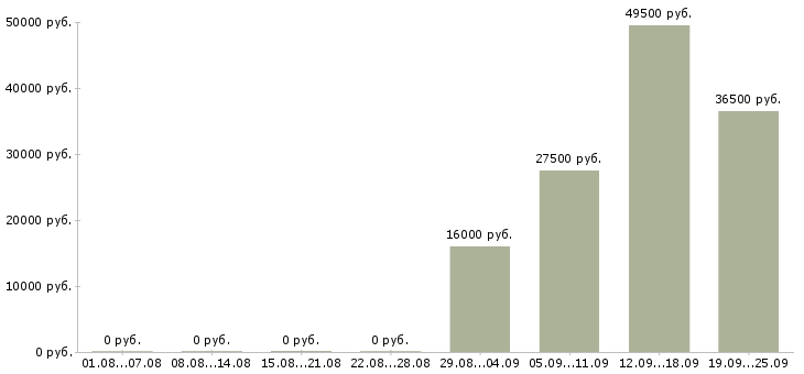 Вакансии помощник руководителю отдела в Казани - Медиана зарплат помощник руководителю отдела в Казани за 2 месяца