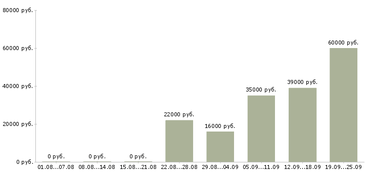 Вакансии помощник руководителю отдела в Ставрополе - Медиана зарплат помощник руководителю отдела в Ставрополе за 2 месяца