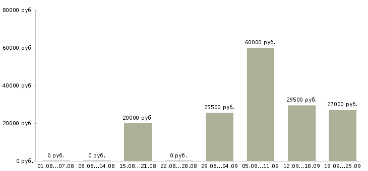 Вакансии помощники руководителя в Кургане - Медиана зарплат помощники руководителя в Кургане за 2 месяца