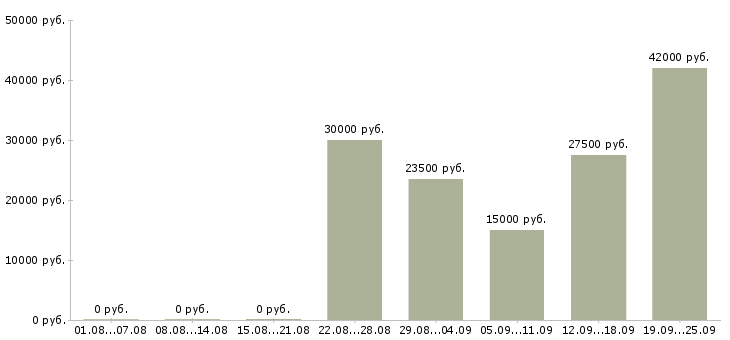 Вакансии предлагаю работу на дому в Смоленске - Медиана зарплат предлагаю работу на дому в Смоленске за 2 месяца