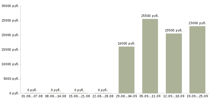 Вакансии продавец администратор Йошкар-ола - Медиана зарплат продавец администратор Йошкар-ола за 2 месяца