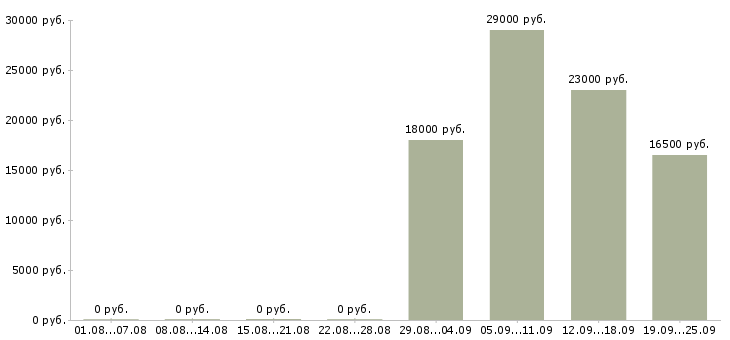 Вакансии продавец в день в Туле - Медиана зарплат продавец в день в Туле за 2 месяца