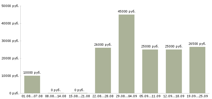 Вакансии работаем и зарабатываем дома Карелия - Медиана зарплат работаем и зарабатываем дома Карелия за 2 месяца