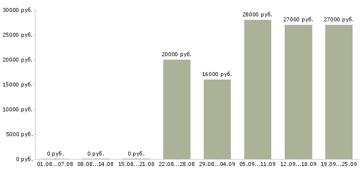 Вакансии рабочий в Пятигорске - Медиана зарплат рабочий в Пятигорске за 2 месяца