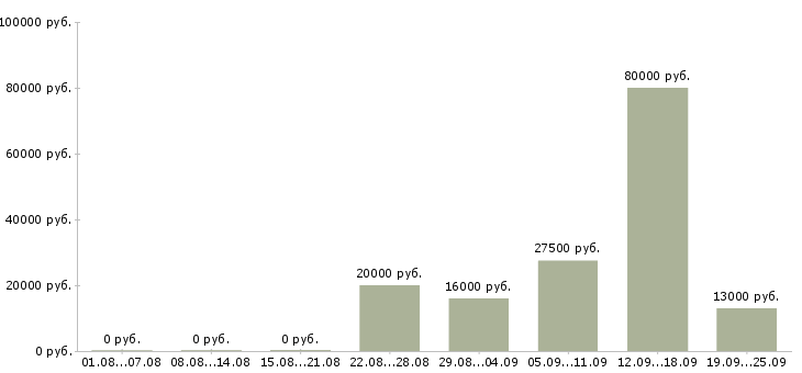 Вакансии руководитель администраторов Набережные челны - Медиана зарплат руководитель администраторов Набережные челны за 2 месяца