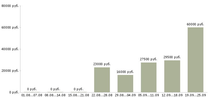 Вакансии руководитель администраторов в Туле - Медиана зарплат руководитель администраторов в Туле за 2 месяца