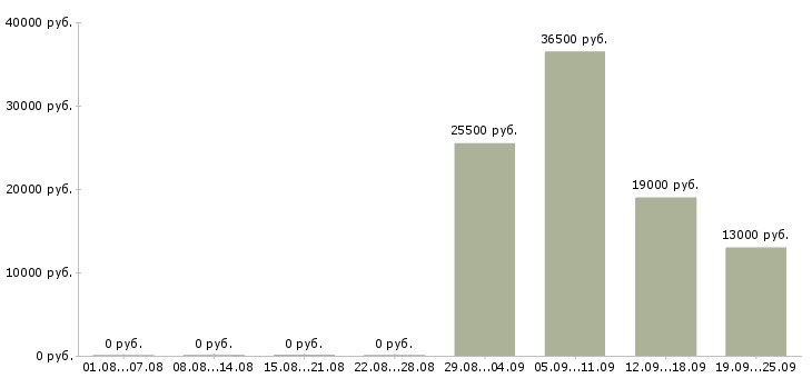 Вакансии руководитель отдела в Липецке - Медиана зарплат руководитель отдела в Липецке за 2 месяца