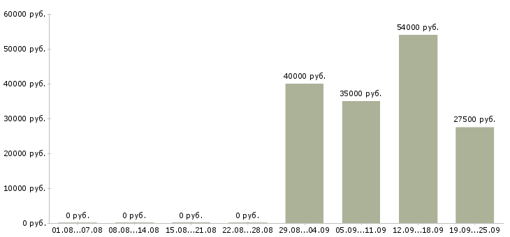 Вакансии руководитель офиса продаж в Пензе - Медиана зарплат руководитель офиса продаж в Пензе за 2 месяца